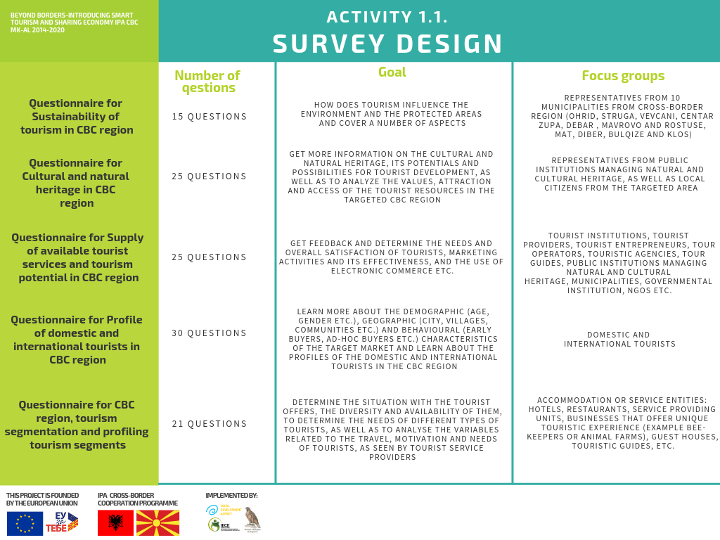 Ipa Cbc Project Beyond Borders – Activity 1.1. Survey design – The Albanian Biologists ...